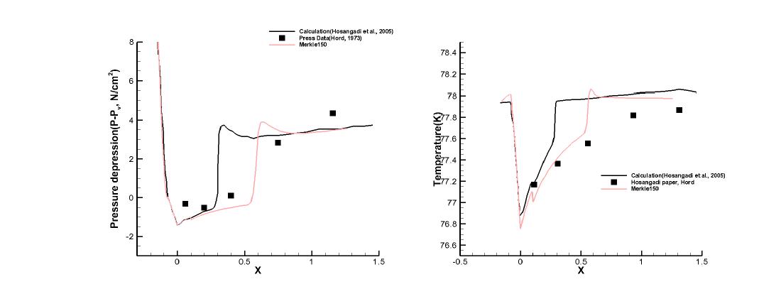Run 294F results : Coefficient 150, Pressure depression(Left), Temperature(Right)