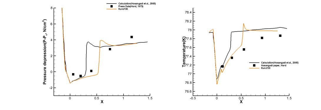 Run 294F results : Coefficient 100, Pressure depression(Left), Temperature(Right)