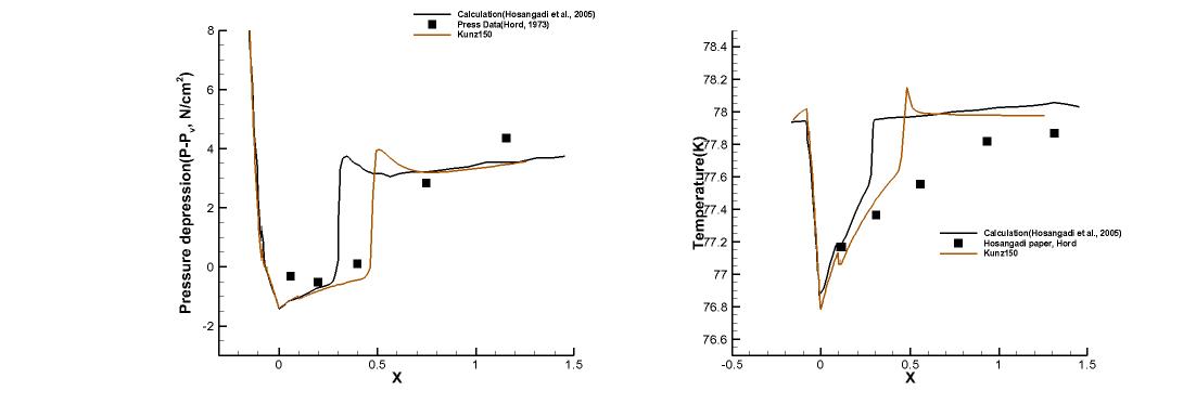 Run 294F results : Coefficient 150, Pressure deprerssion(Left), Temperature(Right)