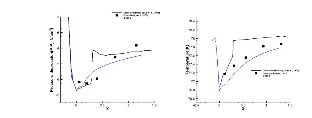 Run 294F results : Pressure depression(Left), Temperature(Right), Singhal’s model