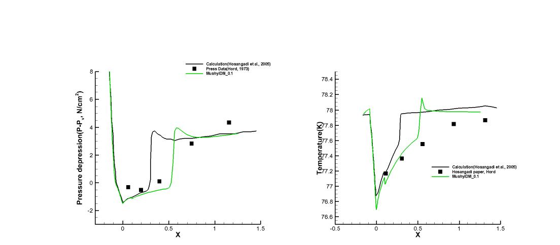 Run 294F results : Coefficient 0.1 Pressure depression(Left), Temperature(Right)