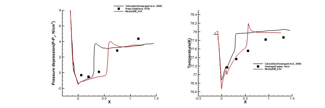 Run 294F results : Coefficient 0.04, Pressure depression(Left), Temperature(Right)