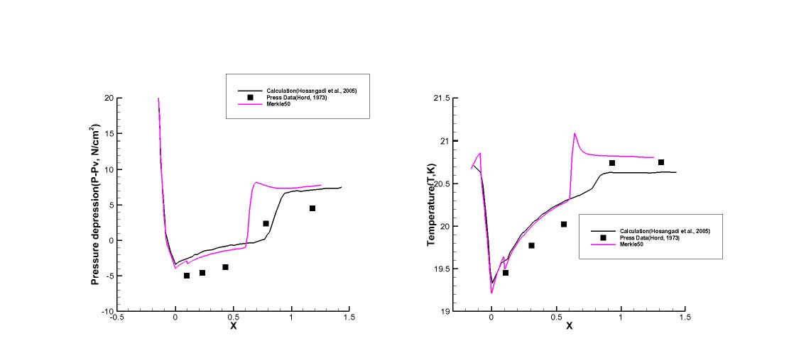 Run 231C results : Coefficient 50, Pressure depression(Left), Temperature(Right)