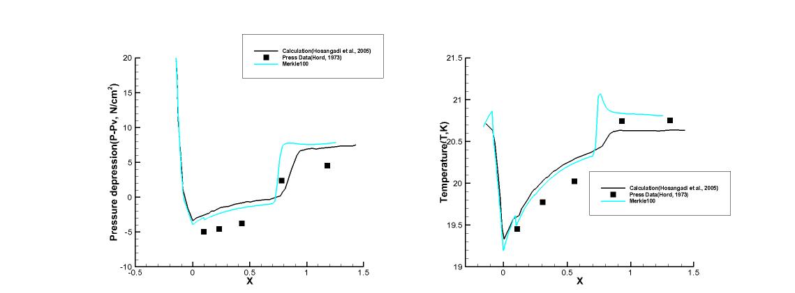 Run 231C results : Coefficient 100, Pressure depression(Left), Temperature(Right)