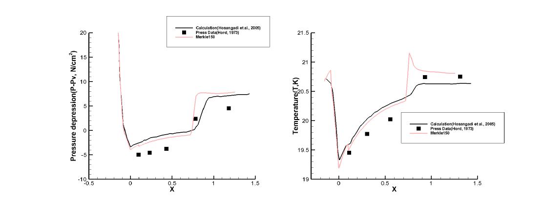 Run 231C results : Coefficient 150, Pressure depression(Left), Temperature(Right)