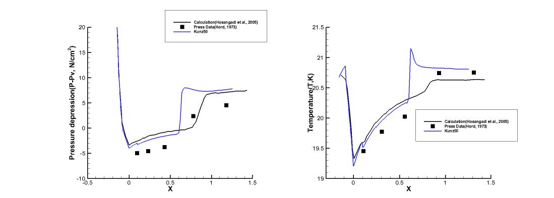 Run 231C results : Coefficient 50, Pressure depression(Left), Temperature(Right)