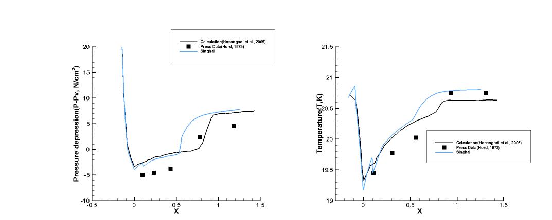 Run 231C results : Pressure depression(Left), Temperature(Right), Singhal’s model