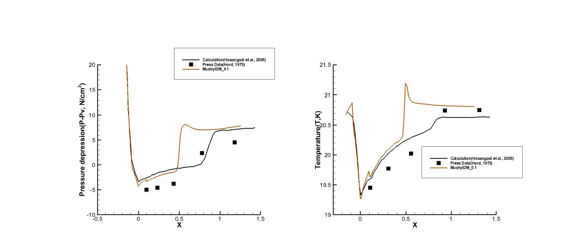 Run 231C results : Coefficient 0.1, Pressure depression(Left), Temperature(Right)