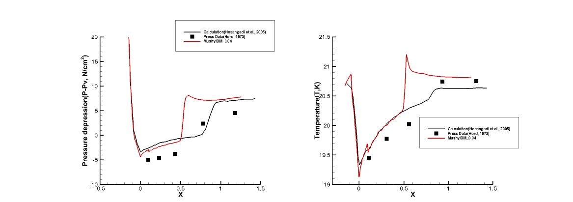 Run 231C results : Coefficient 0.04, Pressure depression(Left), Temperature(Right)