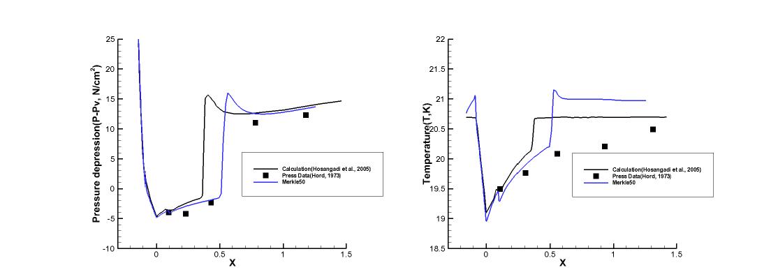 Run 247B results :Coefficient 50, Pressure depression(Left), Temperature(Right)