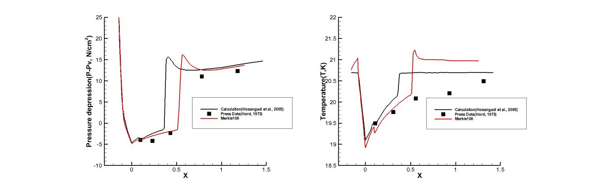Run 247B results : Coefficient 100, Pressure depression(Left), Temperature(Right)