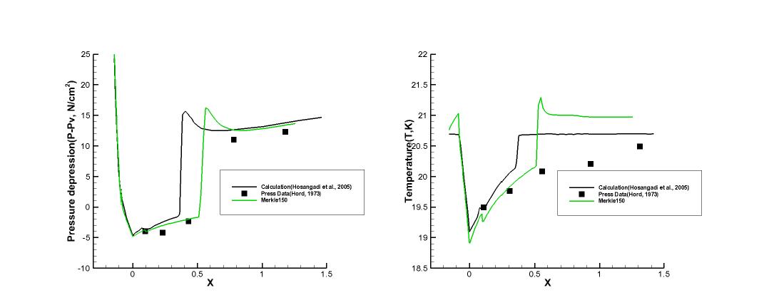 Run 247B results : Coefficient 150, Pressure depression(Left), Temperature(Right)