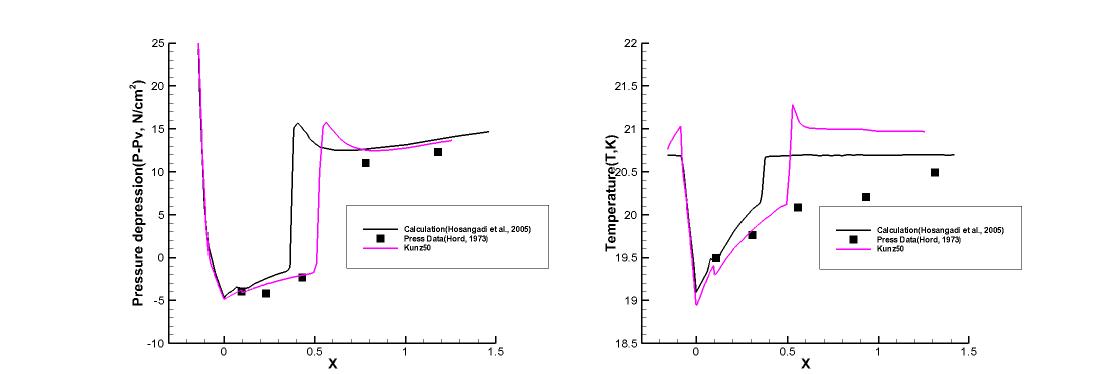 Run 247B results : Coefficient 50, Pressure depression(Left), Temperature(Right)