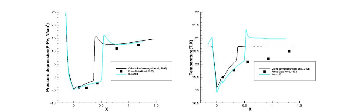 Run 247B results : Coefficient 100, Pressure depression(Left), Temperature(Right)
