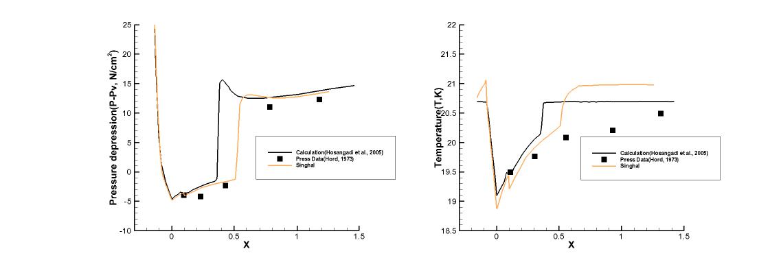 Run 247B results : Pressure depression(Left), Temperature(Right), Singhal’s model
