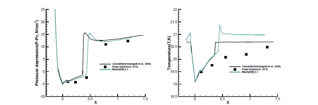 Run 247B results : Coefficient 0.1, Pressure depression(Left), Temperature(Right)