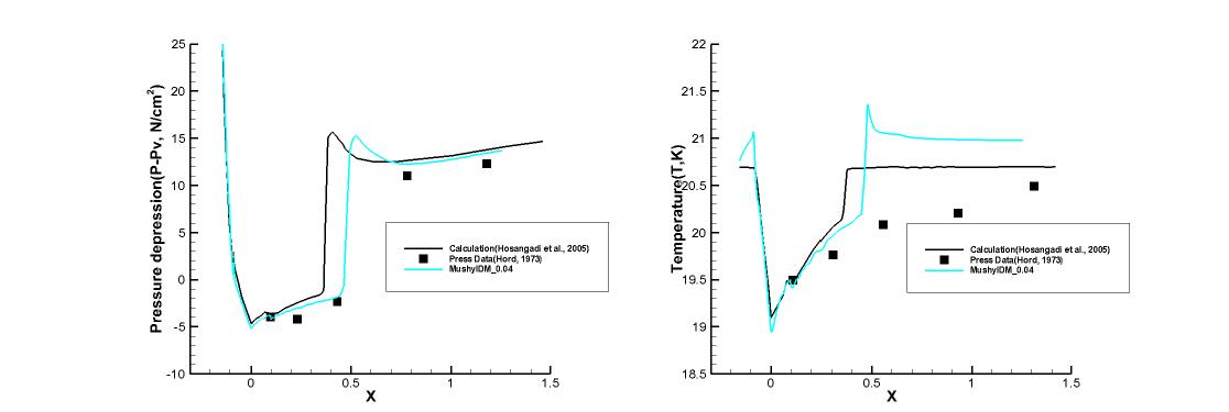 Run 247B results : Coefficient 0.04, Pressure depression(Left), Temperature(Right)