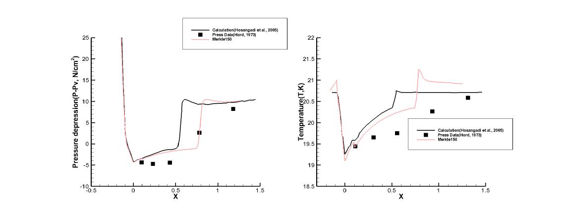 Run 249D results : Coefficient 150, Pressure depression(Left), Temperature(Right)