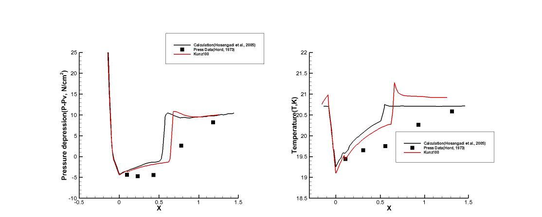 Run 249D results : Coefficient 100, Pressure depression(Left), Temperature(Right)