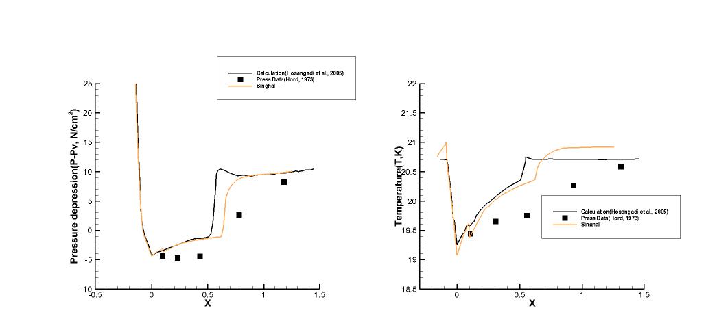 Run 249D results : Pressure depression(Left), Temperature(Right), Singhal’s model