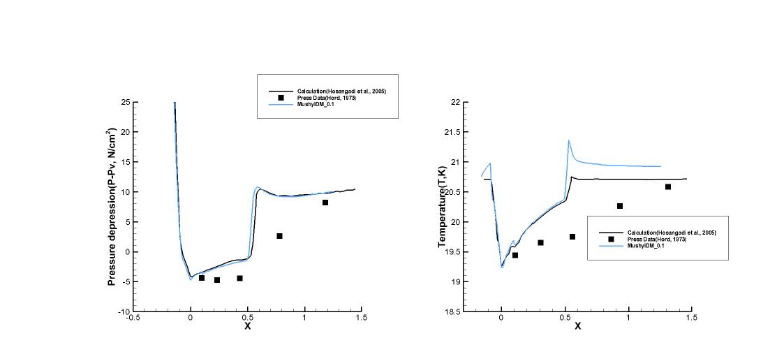Run 249D results : Coefficient 0.1, Pressure depression(Left), Temperature(Right)