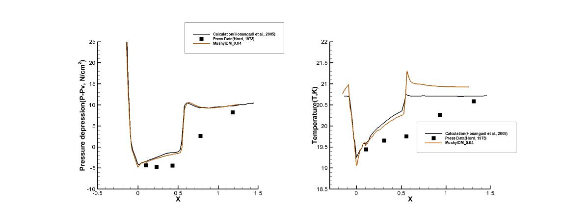 Run 249D results : Coefficient 0.04, ressure depression(Left), Temperature(Right)