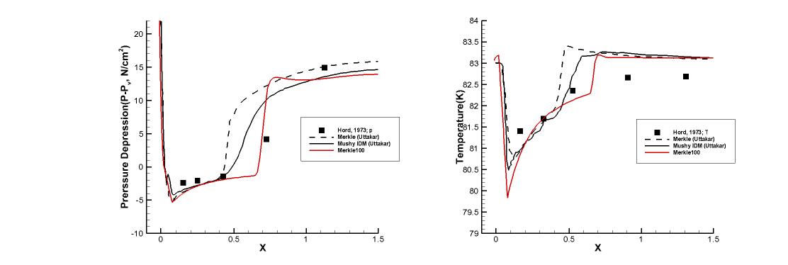 Run 312D results : Coefficient 100, Pressure depression(Left), Temperature(Right)