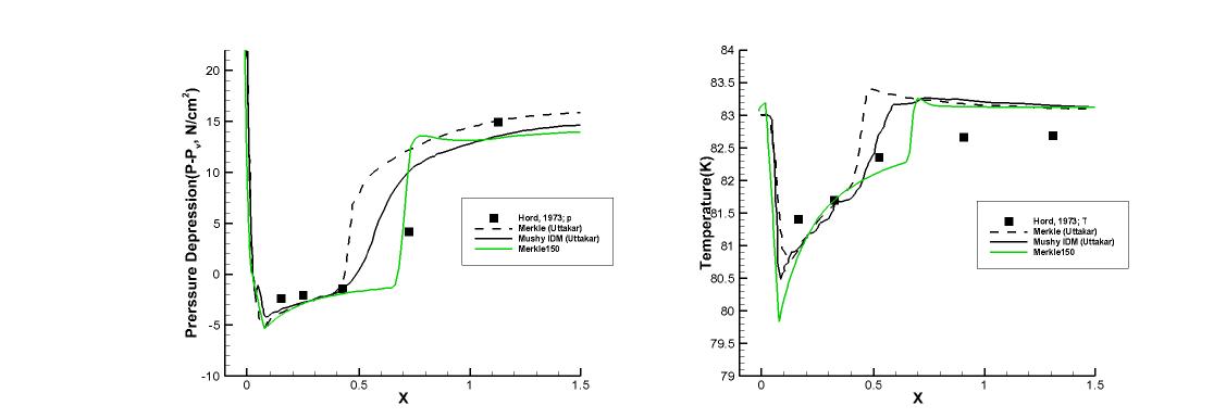 Run 312D results : Coefficient 150, Pressure depression(Left), Temperature(Right)
