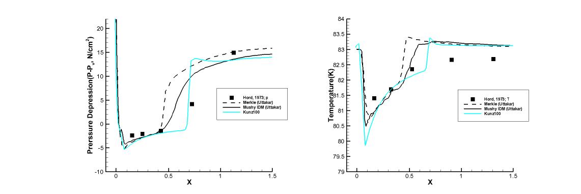Run 312D results : Coefficient 100, Pressure depression(Left), Temperature(Right)