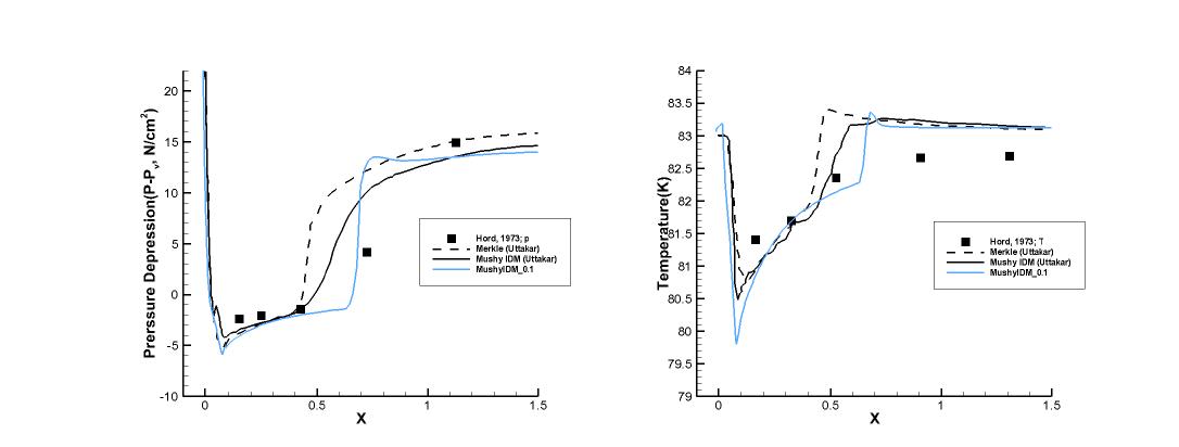 Run 312D results : Coefficient 0.1, Pressure depression(Left), Temperature(Right)
