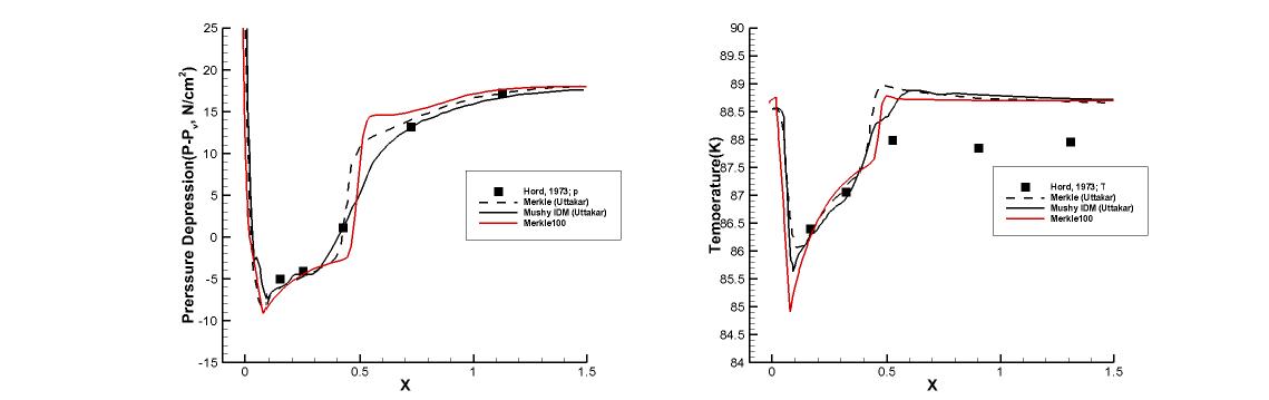 Run 322E results : Coefficient 100, Pressure depression(Left), Temperature(Right)