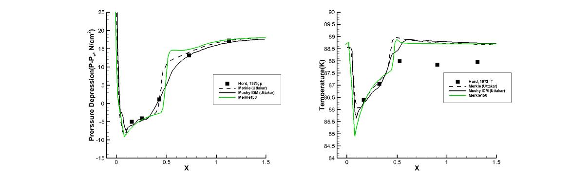 Run 322E results : Coefficient 150, Pressure depression(Left), Temperature(Right)