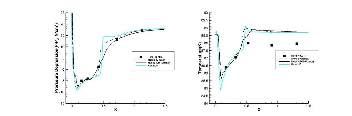 Run 322E results : Coefficient 100, Pressure depression(Left), Temperature(Right