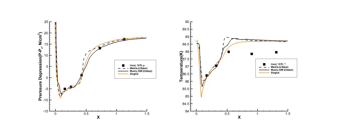 Run 322E results : Singhal’s model, Pressure depression(Left), Temperature(Right)