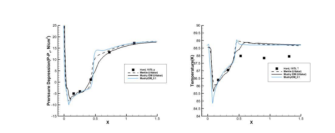 Run 322E results : Coefficient 0.1, Pressure depression(Left), Temperature(Right)
