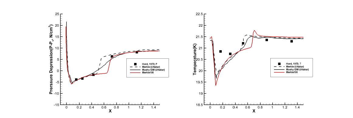Run 349B results : Coefficient 100, Pressure depression(Left), Temperature(Right)