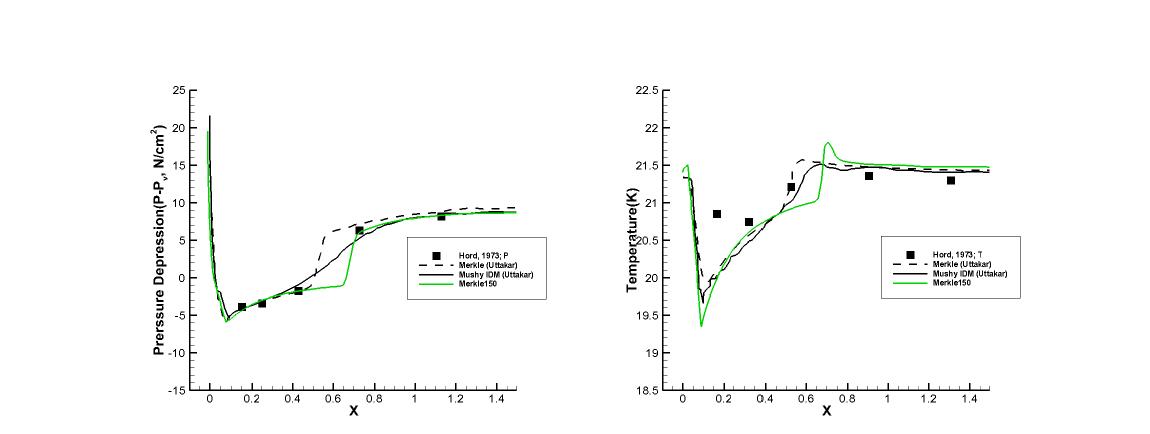Run 349B results : Coefficient 150, Pressure depression(Left), Temperature(Right)