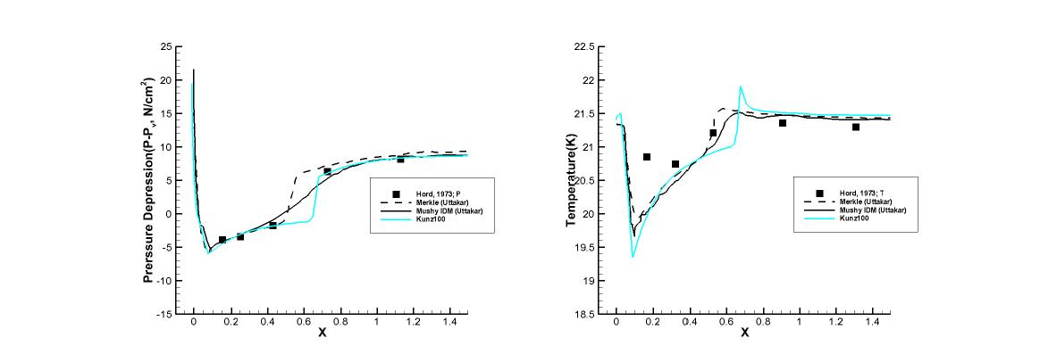 Run 349B results : Coefficient 100, Pressure depression(Left), Temperature(Right)