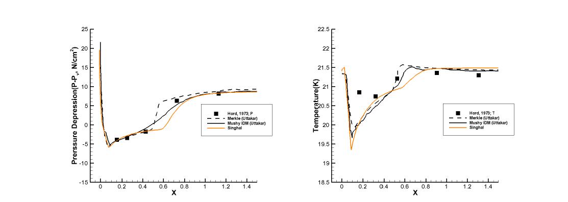 Run 349B results :Singhal’s model, Pressure depression(Left), Temperature(Right)