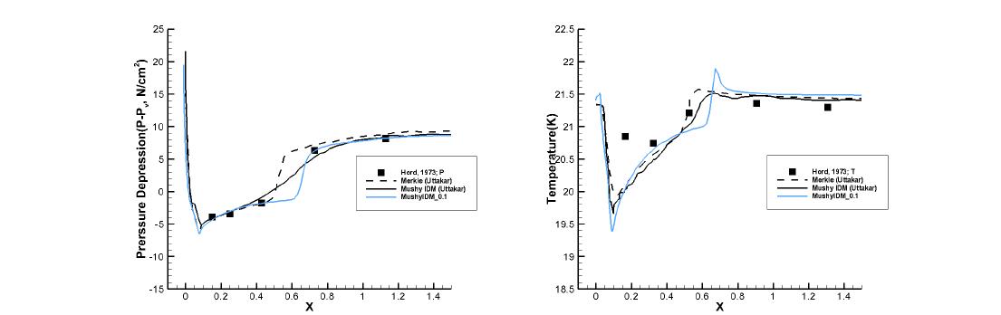 Run 349B results : Coefficient 0.1, Pressure depression(Left), Temperature(Right)