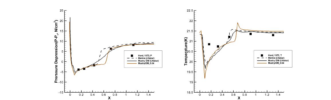 Run 349B results : Coefficient 0.04, Pressure depression(Left), Temperature(Right)