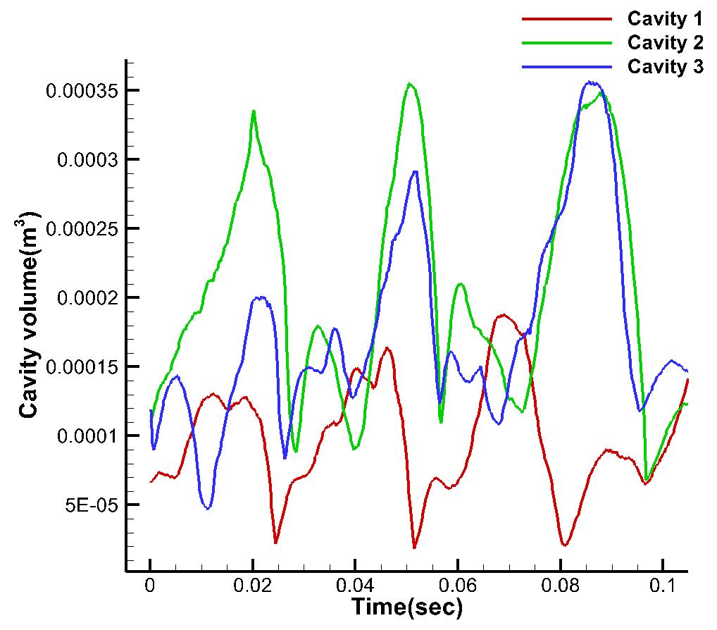 Cavity volume history for case 2 (cavitation surge)