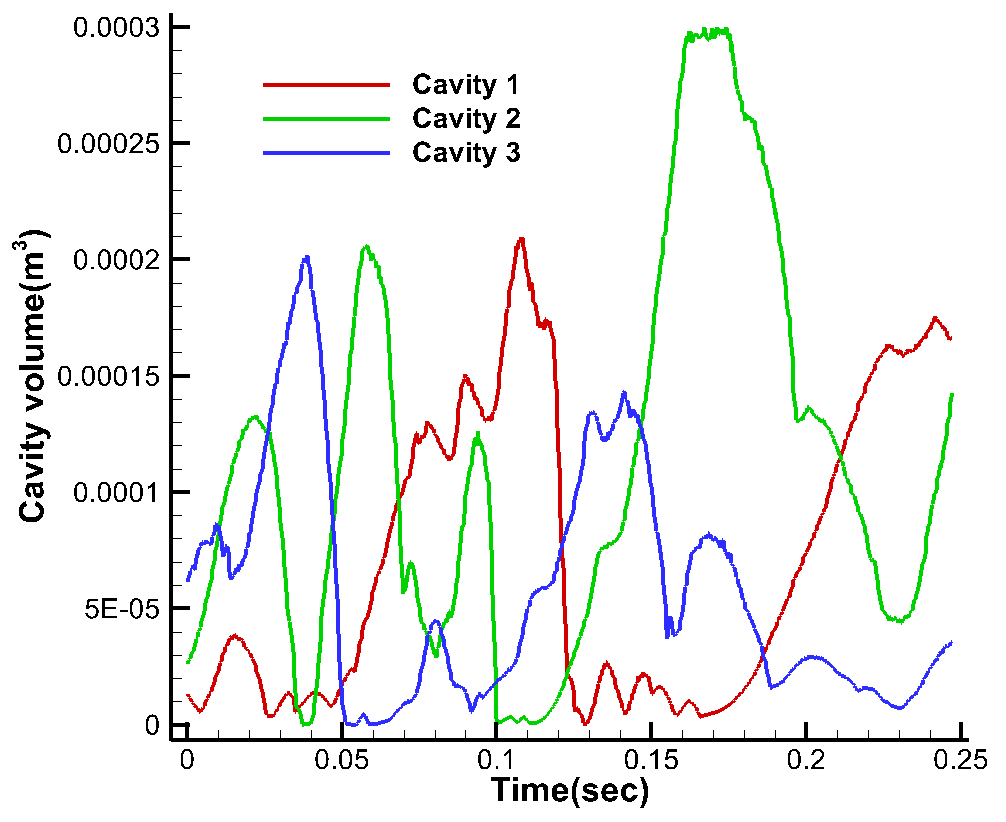 Cavity volume history for case 3 (super synchronous Rotating Cavitation)