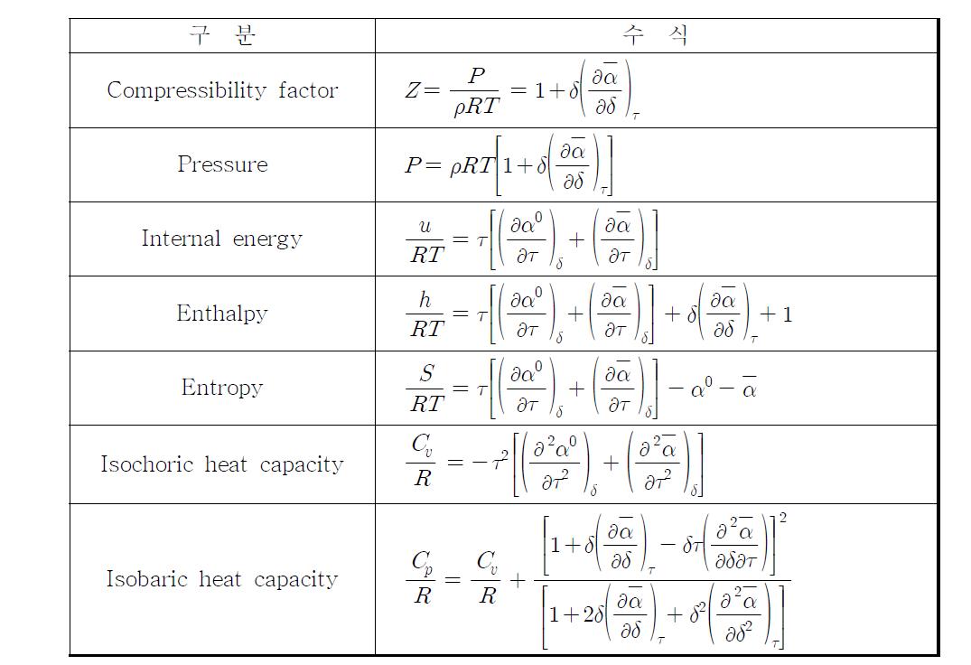 Helmholtz energy를 통한 물성치 계산