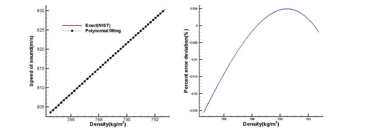 Speed of sound and percent error deviation(Liquid nitrogen, 82K)