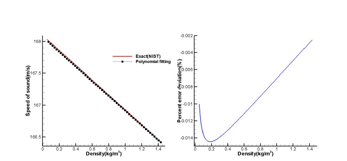 Speed of sound and percent error deviation(Vapor nitrogen, 68K)