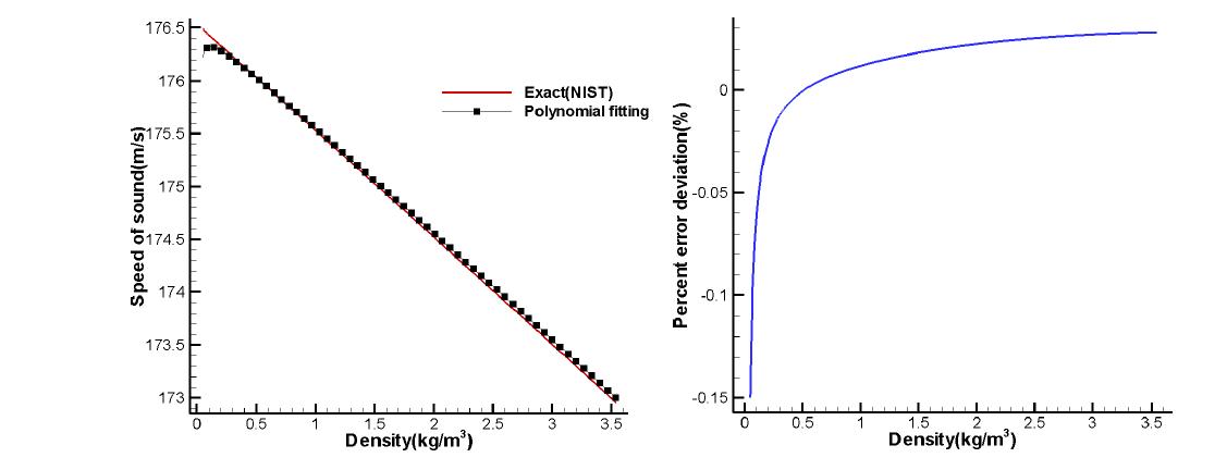 Speed of sound and percent error deviation(Vapor nitrogen, 75K)