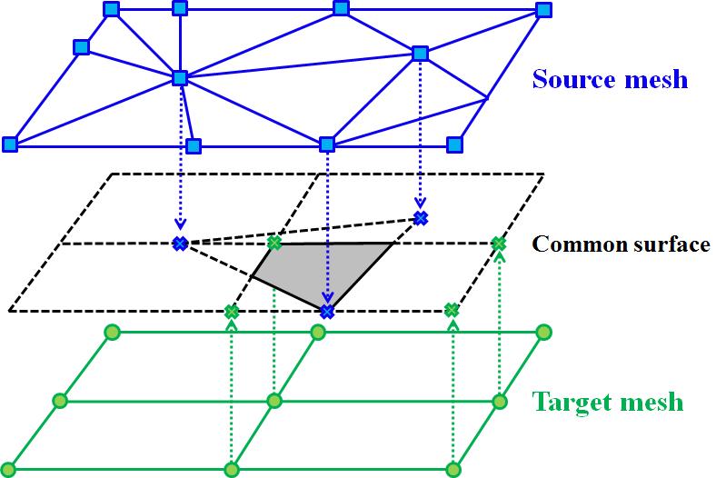 Mesh nodes projection of 3-D non-matching interface and linear combination of projection nodes