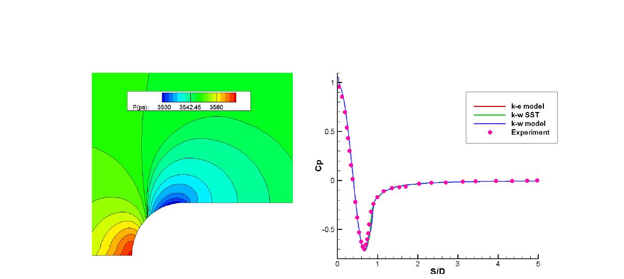 Pressure contour(Left) and comparison with experimental data(Right)