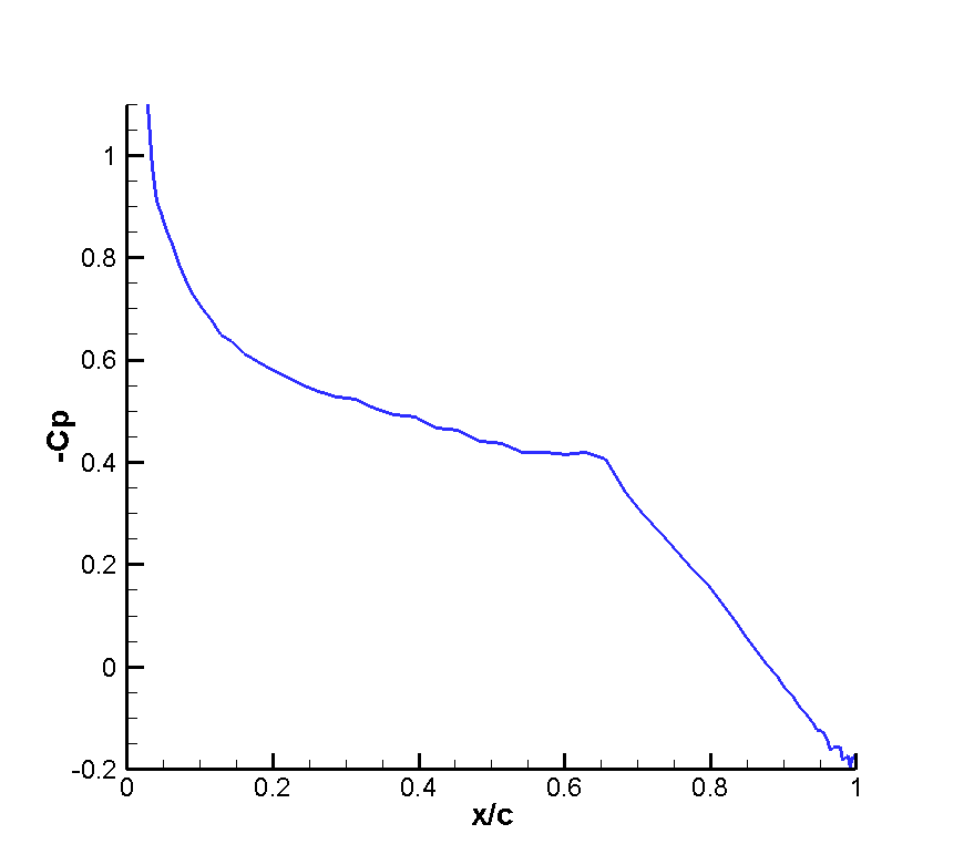 pressure contour distribution